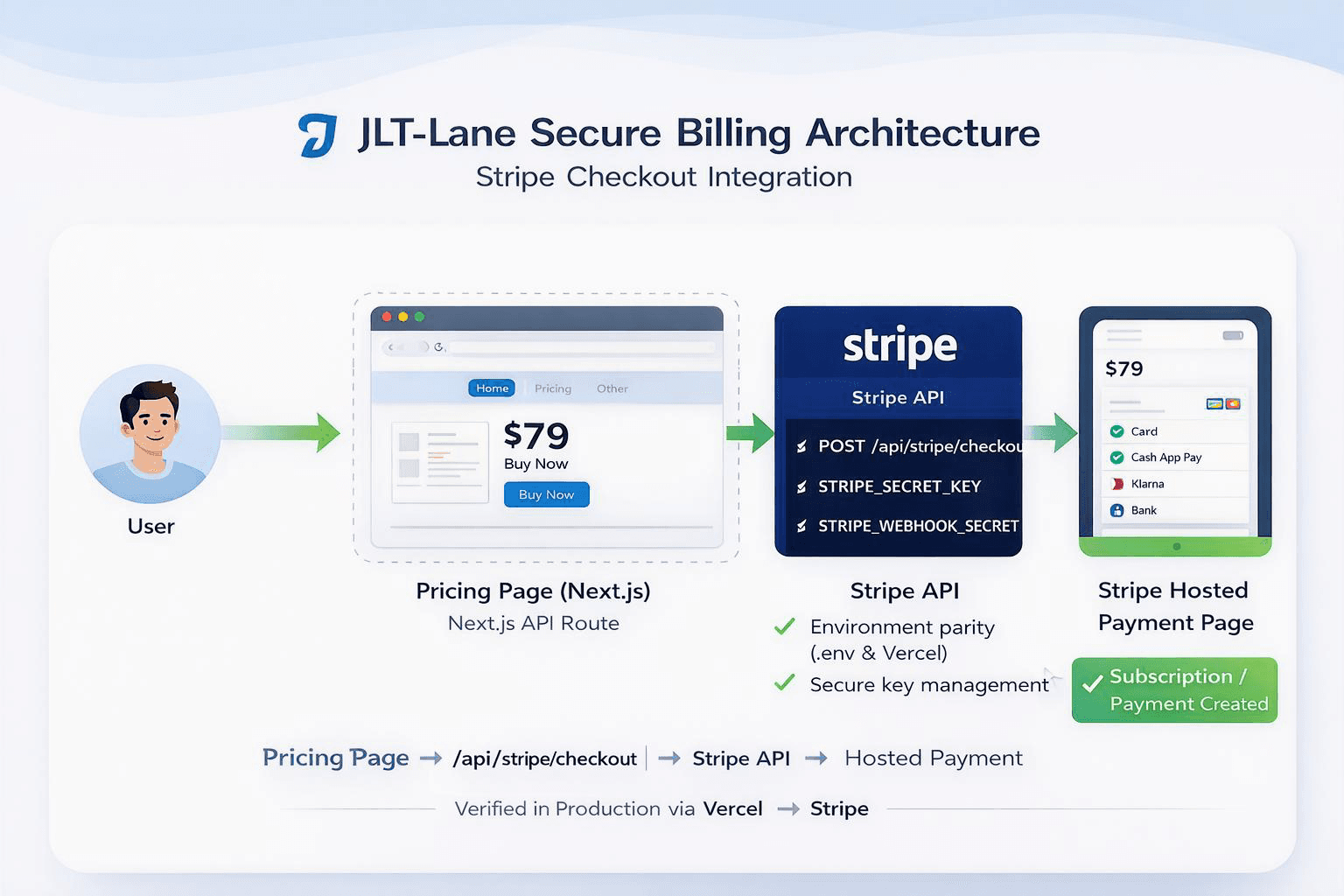 JLT-Lane Secure Billing Architecture